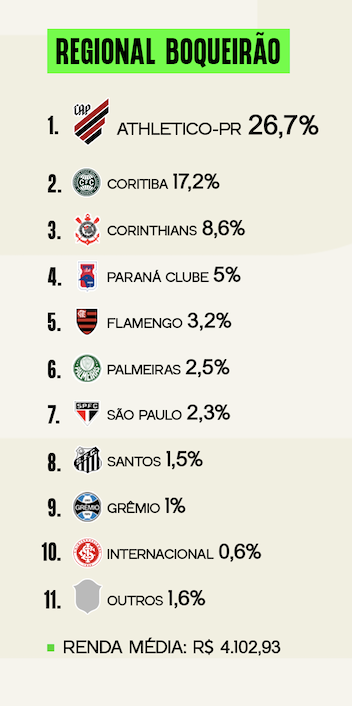 Pesquisa Torcida Curitiba - Boqueirão