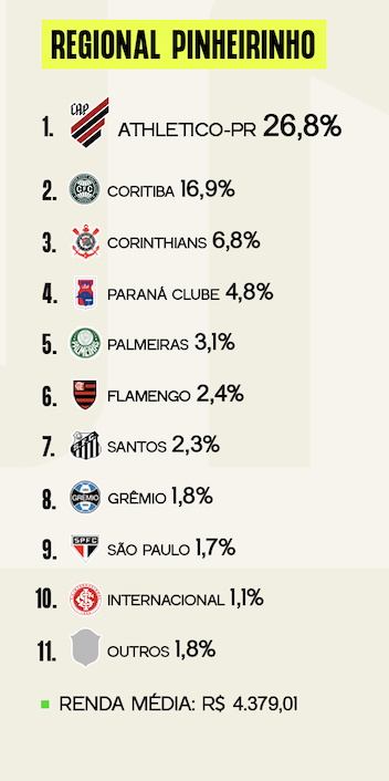 Pesquisa Torcida Curitiba - Pinheirinho