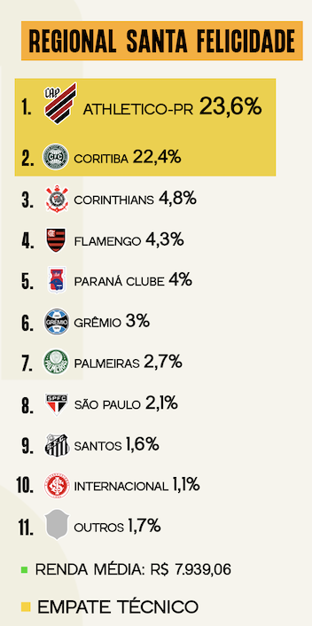 Pesquisa Torcida Curitiba - Santa Felicidade