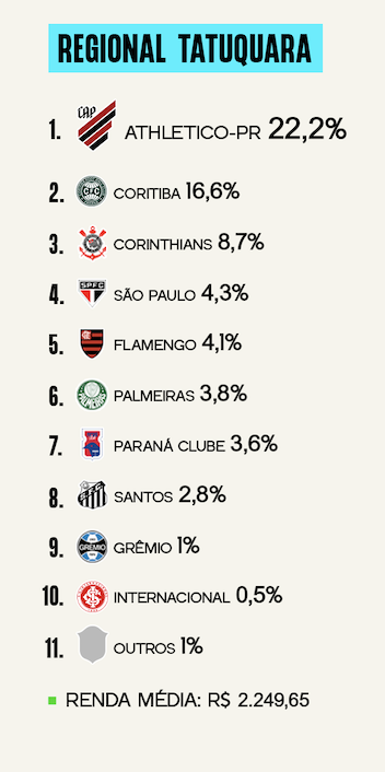 Pesquisa Torcida Curitiba - Tatuquara