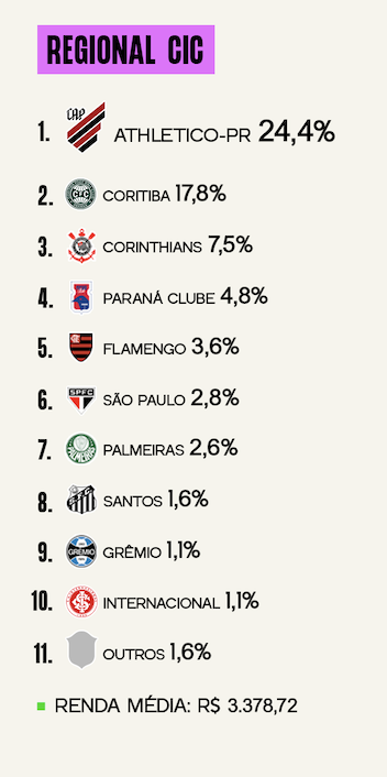 Pesquisa Torcida Curitiba - CIC
