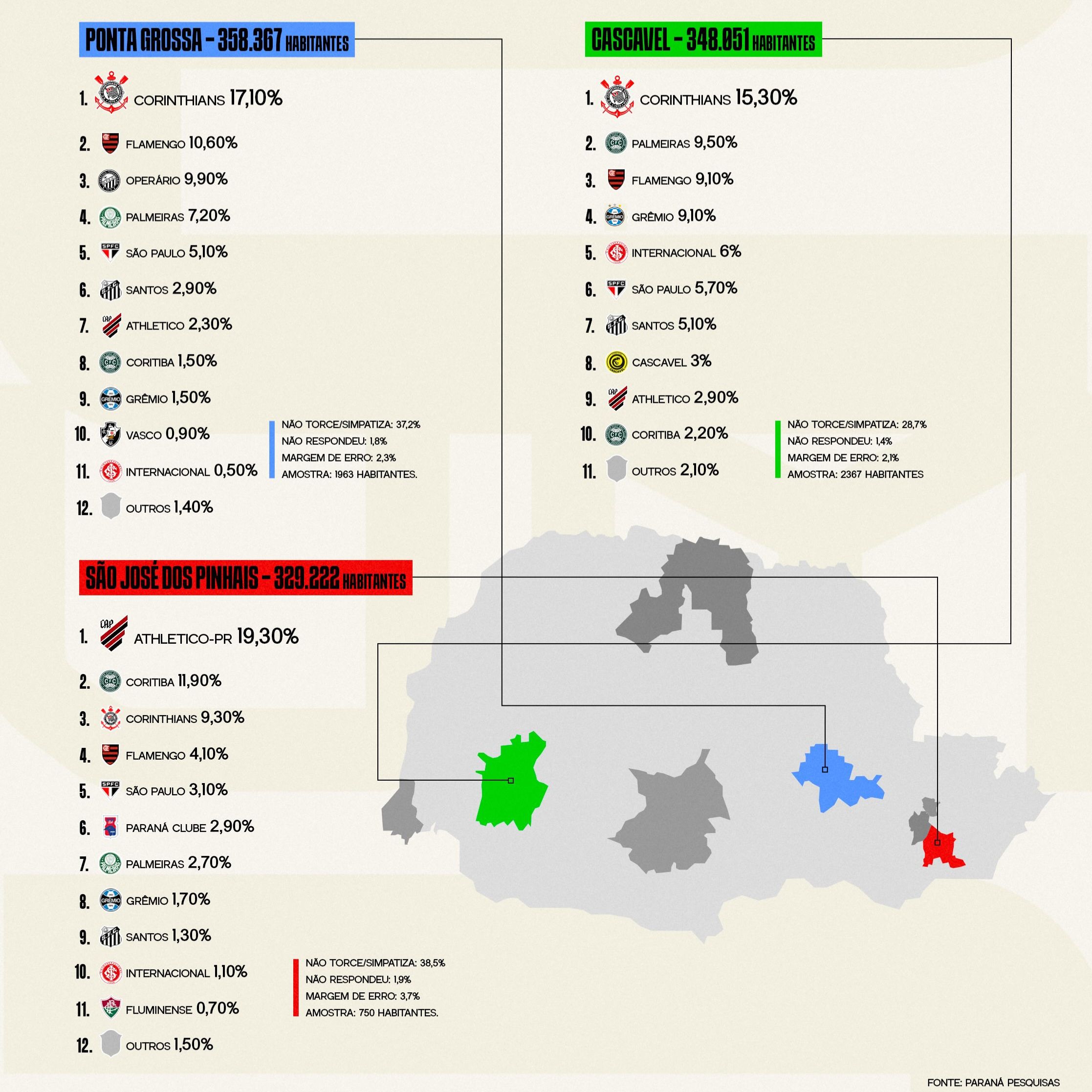 mapa pesquisa ponta grossa cascavel sao jose pinhais